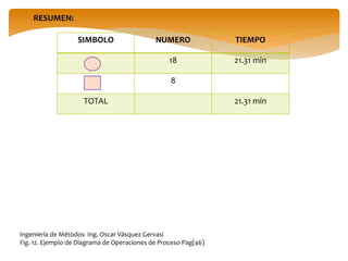 RESUMEN:
SIMBOLO NUMERO TIEMPO
18 21.31 min
8
TOTAL 21.31 min
Ingeniería de Métodos- Ing. Oscar Vásquez Gervasi
Fig. 12. Ejemplo de Diagrama de Operaciones de Proceso Pag(46)
 