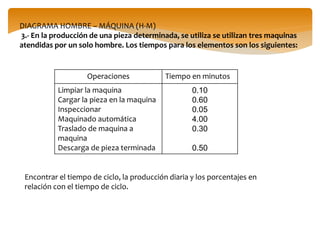 DIAGRAMA HOMBRE – MÁQUINA (H-M)
3.- En la producción de una pieza determinada, se utiliza se utilizan tres maquinas
atendidas por un solo hombre. Los tiempos para los elementos son los siguientes:
Operaciones Tiempo en minutos
Limpiar la maquina
Cargar la pieza en la maquina
Inspeccionar
Maquinado automática
Traslado de maquina a
maquina
Descarga de pieza terminada
0.10
0.60
0.05
4.00
0.30
0.50
Encontrar el tiempo de ciclo, la producción diaria y los porcentajes en
relación con el tiempo de ciclo.
 