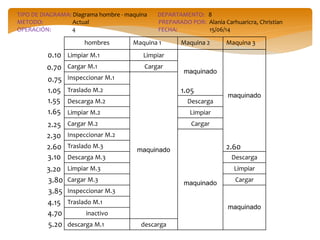 TIPO DE DIAGRAMA: Diagrama hombre - maquina DEPARTAMENTO: 8
METODO: Actual PREPARADO POR: Alania Carhuaricra, Christian
OPERACIÓN: 4 FECHA: 15/06/14
hombres Maquina 1 Maquina 2 Maquina 3
Limpiar M.1 Limpiar
maquinado
maquinado
Cargar M.1 Cargar
Inspeccionar M.1
maquinado
Traslado M.2
Descarga M.2 Descarga
Limpiar M.2 Limpiar
Cargar M.2 Cargar
Inspeccionar M.2
maquinado
Traslado M.3
Descarga M.3 Descarga
Limpiar M.3 Limpiar
Cargar M.3 Cargar
Inspeccionar M.3
maquinado
Traslado M.1
inactivo
descarga M.1 descarga
0.10
0.75
1.55
1.05
0.70
1.65
2.25
2.30
2.60
3.10
3.20
3.80
3.85
4.15
4.70
5.20
1.05
2.60
 