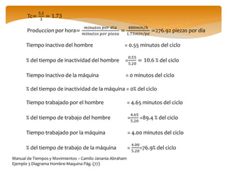 Tc=
5.2
3
= 1.73
Produccion por hora=
𝑚𝑖𝑛𝑢𝑡𝑜𝑠 𝑝𝑜𝑟 𝑑𝑖𝑎
𝑚𝑖𝑛𝑢𝑡𝑜𝑠 𝑝𝑜𝑟 𝑝𝑖𝑒𝑧𝑎
=
480𝑚𝑖𝑛/ℎ
1.73𝑚𝑖𝑛/𝑝𝑧
=276.92 piezas por día
Tiempo inactivo del hombre = 0.55 minutos del ciclo
% del tiempo de inactividad del hombre =
0.55
5.20
= 10.6 % del ciclo
Tiempo inactivo de la máquina = 0 minutos del ciclo
% del tiempo de inactividad de la máquina = 0% del ciclo
Tiempo trabajado por el hombre = 4.65 minutos del ciclo
% del tiempo de trabajo del hombre =
4.65
5.20
=89.4 % del ciclo
Tiempo trabajado por la máquina = 4.00 minutos del ciclo
% del tiempo de trabajo de la máquina =
4.00
5.20
=76.9% del ciclo
Manual de Tiempos y Movimientos – Camilo Janania Abraham
Ejemplo 3 Diagrama Hombre-Maquina Pág. (77)
 