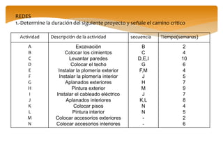 Actividad Descripción de la actividad secuencia Tiempo(semanas)
A
B
C
D
E
F
G
H
I
J
K
L
M
N
Excavación
Colocar los cimientos
Levantar paredes
Colocar el techo
Instalar la plomería exterior
Instalar la plomería interior
Aplanados exteriores
Pintura exterior
Instalar el cableado eléctrico
Aplanados interiores
Colocar pisos
Pintura interior
Colocar accesorios exteriores
Colocar accesorios interiores
B
C
D,E,I
G
F,M
J
H
M
J
K,L
N
N
-
-
2
4
10
6
4
5
7
9
7
8
4
5
2
6
REDES
1.-Determine la duración del siguiente proyecto y señale el camino critico
 