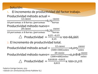  Solución:
1. El incremento de productividad del factor trabajo.
Productividad método actual =
12 𝑐𝑎𝑠𝑜𝑠
10 𝑝𝑒𝑟𝑠𝑜𝑛𝑎𝑠 𝑥 8 ℎ𝑜𝑟𝑎𝑠 /𝑝𝑒𝑟𝑠𝑜𝑛𝑎𝑠
=0,15
𝑐𝑎𝑠𝑜𝑠
ℎ𝑜𝑟𝑎𝑠
Productividad método nuevo=
20 𝑐𝑎𝑠𝑜𝑠
10 𝑝𝑒𝑟𝑠𝑜𝑛𝑎𝑠 𝑥 8 ℎ𝑜𝑟𝑎𝑠 /𝑝𝑒𝑟𝑠𝑜𝑛𝑎𝑠
=0,25
𝑐𝑎𝑠𝑜𝑠
ℎ𝑜𝑟𝑎𝑠
Productividad =
0,25 −0,15
0,15
x 100=66,66%
2. El incremento de productividad total.
Productividad método actual =
12 𝑐𝑎𝑠𝑜𝑠
500+300 𝑠𝑜𝑙𝑒𝑠
=0,015
𝑐𝑎𝑠𝑜𝑠
𝑠𝑜𝑙𝑒𝑠
Productividad método nuevo=
20 𝑐𝑎𝑠𝑜𝑠
500+600 𝑠𝑜𝑙𝑒𝑠
=0,01818
𝑐𝑎𝑠𝑜𝑠
𝑠𝑜𝑙𝑒𝑠
Productividad =
0,01818 −0,015
0,015
x 100=21,21%
Federico Garriga Ganzon, 2013
1 Edición 201: omnisciencia( Omnia Publisher SL)
 