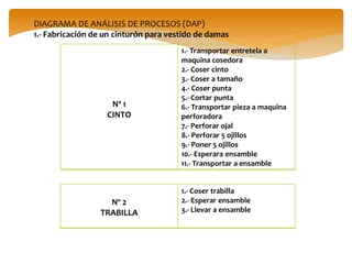 DIAGRAMA DE ANÁLISIS DE PROCESOS (DAP)
1.- Fabricación de un cinturón para vestido de damas
Nº 1
CINTO
1.- Transportar entretela a
maquina cosedora
2.- Coser cinto
3.- Coser a tamaño
4.- Coser punta
5.- Cortar punta
6.- Transportar pieza a maquina
perforadora
7.- Perforar ojal
8.- Perforar 5 ojillos
9.- Poner 5 ojillos
10.- Esperara ensamble
11.- Transportar a ensamble
Nº 2
TRABILLA
1.- Coser trabilla
2.- Esperar ensamble
3.- Llevar a ensamble
 