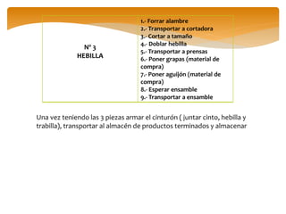 Nº 3
HEBILLA
1.- Forrar alambre
2.- Transportar a cortadora
3.- Cortar a tamaño
4.- Doblar hebilla
5.- Transportar a prensas
6.- Poner grapas (material de
compra)
7.- Poner aguijón (material de
compra)
8.- Esperar ensamble
9.- Transportar a ensamble
Una vez teniendo las 3 piezas armar el cinturón ( juntar cinto, hebilla y
trabilla), transportar al almacén de productos terminados y almacenar
 