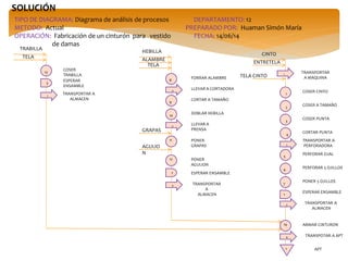 SOLUCIÓN
TIPO DE DIAGRAMA: Diagrama de análisis de procesos DEPARTAMENTO: 12
METODO: Actual PREPARADO POR: Huaman Simón María
OPERACIÓN: Fabricación de un cinturón para vestido FECHA: 14/06/14
de damas
CINTO
HEBILLA
TRABILLA
ALAMBRE
ENTRETELA
TELA
TELA CINTO
TELA
GRAPAS
AGUIJO
N
TRANSPORTAR
A MAQUINA
COSER CINTO
COSER A TAMAÑO
COSER PUNTA
CORTAR PUNTA
TRANSPORTAR A
PERFORADORA
PERFORAR OJAL
PERFORAR 5 OJILLOS
PONER 5 OJILLOS
ESPERAR ENSAMBLE
TRANSPORTAR A
ALMACEN
FORRAR ALAMBRE
LLEVAR A CORTADORA
CORTAR A TAMAÑO
DOBLAR HEBILLA
LLEVAR A
PRENSA
PONER
GRAPAS
PONER
AGUIJON
ESPERAR ENSAMBLE
TRANSPORTAR
A
ALMACEN
COSER
TRABILLA
ESPERAR
ENSAMBLE
TRANSPORTAR A
ALMACEN
ARMAR CINTURON
TRANSPOTAR A APT
APT
1
2
3
4
5
6
7
10
13
14
1
12
11
8
9
2
3
6
4
5
7
8
1
2
3
1
 