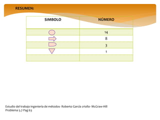 SIMBOLO NÚMERO
14
8
3
1
RESUMEN:
Estudio del trabajo ingeniería de métodos- Roberto García criollo- McGraw-Hill
Problema 5.7 Pag 63
 