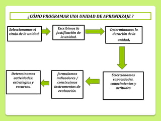 ¿CÓMO PROGRAMAR UNA UNIDAD DE APRENDIZAJE ?
Seleccionamos el
titulo de la unidad.
Escribimos la
justificación de
la unidad.
Determinamos la
duración de la
unidad.
Seleccionamos
capacidades.
conocimientos y
actitudes
formulamos
indicadores /
construimos
instrumentos de
evaluación.
Determinamos
actividades:
estrategias y
recursos.