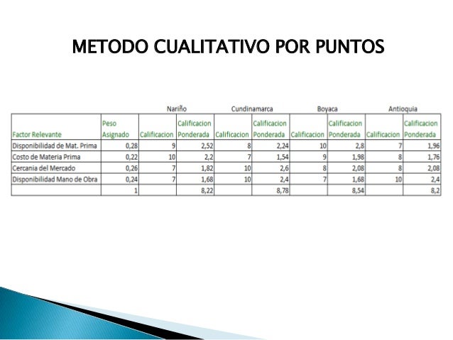 Ejemplo del método cualitativo por puntos tatiany