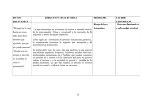 DATOS                               DEDUCCION / BASE TEORICA                                 PROBLEMA         FACTOR
RELEVANTES                                                                                                    ETIOLOGICO
                                                                                             Riesgo de baja    Deterioro funcional s/c
“Mi papá en la casa                                                                          Autoestima       a enfermedad cerebral
                       La baja autoestima en el anciano se expresa a menudo a través
hacia sus cosas       de la preocupación física y emocional y la expresión de la
                      inquietud a través de quejas corporales.
sólo, pero ahora
tenemos que           Como signo del sentimiento de deterioro del paciente geriátrico,
                      la somatización comunica la angustia que acompaña a la
ayudarle por que
                      disminución de la autovalía.
no puede moverse”
                      Se podría decir que la vejez, más que cambios, lo que acarrea
“él salía con sus
                      son pérdidas (orgánicas. Psíquicas, familiares, sociales, laborales,
amigos y ahora le     profesionales, económicas etc.) Perdidas que pueden resumirse
                      en: perdida de la estima y de la valoración por parte de quienes
va a cambiar la
                      rodean al anciano y a la sociedad en general y perdida de la
vida su               propia autoestima. Lo que más necesita el anciano es sentirse
                      querido tal como lo evidencia todas las encuestas
enfermedad”




                                                                        32
 