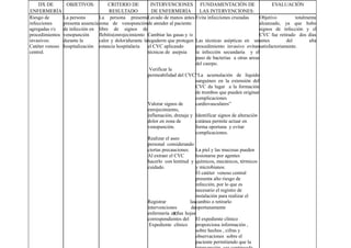 DX DE        OBJETIVOS:            CRITERIO DE          INTERVENCIONES FUNDAMENTACIÓN DE                            EVALUACIÓN
ENFERMERÍA                               RESULTADO           DE ENFERMERÍA           LAS INTERVENCIONES:
Riesgo de        La persona        La persona presentaLavado de manos antes Evita infecciones cruzadas             Objetivo        totalmente
infecciones      presenta ausencia zona de venopunciónde atender al paciente.                                      alcanzado, ya que hubo
agregadas r/c    de infección en libre de signos de                                                                signos de infección y el
procedimientos   venopunción       flebitis(enrojecimiento Cambiar las gasas y /o                                  CVC fue retirado dos días
invasivos:       durante la        calor y dolor)durante lategaderm que protegen Las técnicas asépticas en unantes             del        alta
Catéter venoso   hospitalización estancia hospitalaria     el CVC aplicando        procedimiento invasivo evitansatisfactoriamente.
central.                                                   técnicas de asepsia     la infección secundaria y el
                                                                                   paso de bacterias a otras areas
                                                                                   del cuerpo.
                                                            Verificar la
                                                           permeabilidad del CVC “La acumulación de liquido
                                                                                   sanguíneo en la extensión del
                                                                                   CVC da lugar a la formación
                                                                                   de trombos que pueden originar
                                                                                   complicaciones
                                                           Valorar signos de       cardiovasculares”
                                                           enrojecimiento,
                                                           inflamación, drenaje y Identificar signos de alteración
                                                           dolor en zona de        cutánea permite actuar en
                                                           venopunción.            forma oportuna y evitar
                                                                                   complicaciones.
                                                           Realizar el aseo
                                                           personal considerando
                                                           ciertas precauciones. La piel y las mucosas pueden
                                                           Al extraer el CVC       lesionarse por agentes
                                                           hacerlo con lentitud y químicos, mecánicos, térmicos
                                                           cuidado.                y microbianos.
                                                                                   El catéter venoso central
                                                                                   presenta alto riesgo de
                                                                                   infección, por lo que es
                                                                                   necesario el registro de
                                                                                   instalación para realizar el
                                                           Registrar            lascambio o retirarlo
                                                           intervenciones        deoportunamente
                                                           enfermería en las hojas
                                                                         53
                                                           correspondientes del El expediente clínico
                                                            Expediente clínico     proporciona información ,
                                                                                   sobre hechos , cifras y
                                                                                   observaciones sobre el
                                                                                   paciente permitiendo que la
 