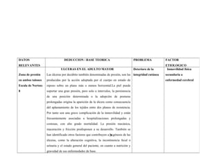 28
DATOS
RELEVANTES
DEDUCCION / BASE TEORICA PROBLEMA FACTOR
ETIOLOGICO
Zona de presión
en ambos talones
Escala de Norton:
8
ULCERAS EN EL ADULTO MAYOR
Las úlceras por decúbito también denominadas de presión, son las
producidas por la acción adoptada por el cuerpo en estado de
reposo sobre un plano más o menos horizontal.La piel puede
soportar una gran presión, pero solo a intervalos, la persistencia
de una posición determinada o la adopción de posturas
prolongadas origina la aparición de la úlcera como consecuencia
del aplastamiento de los tejidos entre dos planos de resistencia.
Por tanto son una grave complicación de la inmovilidad y están
frecuentemente asociadas a hospitalizaciones prolongadas y
costosas, con alto grado mortalidad. La presión mecánica,
maceración y fricción predisponen a su desarrollo. También se
han identificado otros factores que contribuyen a la génesis de las
úlceras, como la alteración cognitiva, la incontinencia fecal o
urinaria y el estado general del paciente, en cuanto a nutrición y
gravedad de sus enfermedades de base.
Deterioro de la
integridad cutánea
Inmovilidad física
secundaria a
enfermedad cerebral
 