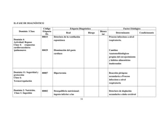 II.-FASE DE DIAGNÓSTICO
Dominio / Clase
Código
Etiqueta
Dx
Etiqueta Diagnóstica Factor Etiológico
Real Riesgo
Bienes
tar
Determinante Condicionante
Dominio 4:
Actividad/ Reposo
Clase 4: respuestas
cardiovasculares
/pulmonares
00033
00029
Deterioro de la ventilación
espontánea
Disminución del gasto
cardiaco
Proceso infeccioso a nivel
respiratorio.
Cambios
Anatomofisiológicos
propias del envejecimiento
y hábitos alimenticios
inadecuadas
Dominio 11: Seguridad y
protección
Clase 6:
Termorregulación
00007 Hipertermia Reacción pirógena
secundaria a Proceso
infeccioso a nivel
respiratorio
Dominio 2: Nutrición.
Clase 1: Ingestión
00002 Desequilibrio nutricional:
ingesta inferior a las
Deterioro de deglución
secundaria a daño cerebral
34
 