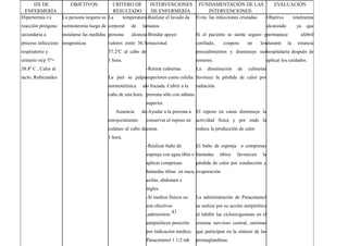 43
DX DE
ENFERMERÍA
OBJETIVOS: CRITERO DE
RESULTADO
INTERVENCIONES
DE ENFERMERÍA
FUNDAMENTACIÓN DE LAS
INTERVENCIONES:
EVALUACIÓN
Hipertermia r/c
reacción pirógena
secundaria a
proceso infeccioso
respiratorio y
urinario m/p Tº=
38.8º C , Calor al
tacto, Rubicundez
La persona reupera su
normotermia luego de
instalarse las medidas
terapeuticas
La temperatura
corporal de la
persona alcanza
valores entre 36.5
37.2ºC al cabo de
1 hora.
La piel se palpa
normotérmica al
cabo de una hora.
Ausencia de
enrojecimiento
cutáneo al cabo de
1 hora.
-Realizar el lavado de
manos
-Brindar apoyo
emocional
-Retirar cubiertas
superiores como colcha
o frazada. Cubrir a la
persona sólo con sábana
superior.
-Ayudar a la persona a
conservar el reposo en
cama.
-Realizar baño de
esponja con agua tibia o
aplicar compresas
húmedas tibias en nuca,
axilas, abdomen e
ingles.
-Si medios físicos no
son efectivos
,administrar
antipiréticos prescrito
por indicación medica:
Paracetamol 1 1/2 tab
Evita las infecciones cruzadas
Si el paciente se siente seguro y
confiado, coopera en los
procedimientos y disminuye sus
temores.
La disminución de cubiertas
favorece la pérdida de calor por
radiación.
El reposo en cama disminuye la
actividad física y por ende la
reduce la producción de calor
El baño de esponja o compresas
húmedas tibios favorecen la
pérdida de calor por conducción y
evaporación
La administración de Paracetamol
se realiza por su acción antipirética
al inhibir las ciclooxigenasas en el
sistema nervioso central, enzimas
que participan en la síntesis de las
prostaglandinas.
Objetivo totalmente
alcanzado ya que
permanece afebril
durante la estancia
hospitalaria después de
aplicar los cuidados.
 