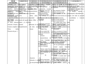 46
DX DE
ENFERMERÍA
OBJETIVOS: CRITERIO DE
RESULTADO
INTERVENCIONES
DE ENFERMERÍA
FUNDAMENTACIÓN DE
LAS INTERVENCIONES:
EVALUACIÓN
Deterioro de la
eliminación urinaria
r/c deterioro
sensitivo motor
secundario a
enfermedad cerebral
y proceso infeccioso
m/p Orina colúrica
en bolsa colectora,
retención Urinaria al
Examen completo de
Orina: turbia,
Presencia de pus ++
La persona se
adapta al uso de
dispositivos para
una eliminación
urinaria adecuada y
evita
complicaciones con
ayuda del equipo de
salud y la familia
durante la
hospitalización
La persona elimina
la orina a través de
sonda Foley con
características
normales:
Orina clara, en
cantidad normal
entre 200cc a 500
cc.
Presenta al examen
de orina ausencia
de pus
Ausencia de
irritación ó eritema
en zona perianal
Aplicar medidas de
bioseguridad en la
atención: Lavado de
manos
Verificar la correcta
fijación de la sonda
Foley
Controlar la
permeabilidad de la
sonda Foley
Valorar las
características de la
orina: Cantidad, color
consistencia y aspecto
de la orina
Retirar sonda Foley sólo
por prescripción médica
Higiene de región la
“Con el lavado de manos se
evita las infeccionas cruzadas”
“La fijación de la sonda
vesical evita lesiones en meato
urinario”
“La sonda actúa como canal
para vaciar la vejiga y por
ende debe mantenerse
permeable.”
“Las características de la orina
permite la medición de
ingreso y perdida de líquidos,
el equilibrio hídrico y posibles
infecciones urinarias”
“El uso prolongado de Sonda
vesical origina retención
urinaria e infección, por
medida de protección y
seguridad para el paciente se
cambia la sonda cada 7 a10
días”
“La orina contiene urea y
acido úrico capaces de
Objetivo totalmente
alcanzado ya que la persona
se adaptó a la sonda foley y
la familia aprende a
manejarlo adecuadamente ,
por otro lado no presentó
escaldadura o irritación
perianal.
DX DE
ENFERMERÍA
OBJETIVOS: CRITERIO DE
RESULTADO
INTERVENCIONES
DE ENFERMERÍA
FUNDAMENTACIÓN DE
LAS INTERVENCIONES:
EVALUACIÓN
.- Estreñimiento r/c
Incapacidad para la
movilidad física y
Cambios
Anatomofisiológicos
propios del
envejecimiento m/p
presencia de
fecalomas al tacto
rectal, “Hace 4 días
que no hace
deposición”
La persona
normaliza su
eliminación
intestinal luego
de aplicar las
medidas
terapéuticas
La persona evacua
en forma interdiaria
durante la
hospitalización
Proporcionar alimentos
ricos en fibra
Administrar 50 cc de
agua tibia después de
cada alimentación
ofrecida por la SNG
Cambios posturales cada
2 a 4 horas
Administrar el laxante
prescrito por el médico:
lactosa 30g cada 24
Horas
Llevar un control del
patrón de eliminación
intestinal
Colocar enema
geriátrico indicado por
el médico si no es
efectivo el laxante
Controlar la salida de la
solución contenida en
el irrigador
Vigilar las reacciones
del paciente durante la
aplicación del enema.
Una dieta equilibrada con alto
contenido en fibra estimula el
peristaltismo
El agua mantiene el habito
intestinal y favorece una
consistencia normal de las
heces
Los cambios posturales
mejoran el tono muscular y
estimula el peristaltismo.
La lactosa es un laxante que
actúa reteniendo líquidos en el
interior del intestino para
ablandar las heces
Ayudara a reconocer el riesgo
del problema de estreñimiento
y evitar complicaciones como
constipación fecal,
obstrucción fecal etc.
Los enemas reblandecen las
heces fecales y estimulan el
reflejo de la defecación
La tolerancia intestinal a la
introducción de un líquido
está determinada por la
presión, velocidad y volumen
introducido.
La persistencia de molestias o
tensión abdominal indican el
logro de los objetivos trazados
en el procedimiento.
Objetivo totalmente
alcanzado ya que logra
evacuar durante si
hospitalización con el
tratamiento aplicado.
 