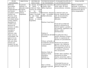 50
DX DE
ENFERMERÍA
OBJETIVOS: CRITERIO DE
RESULTADO
INTERVENCIONES
DE ENFERMERÍA
FUNDAMENTACIÓN DE
LAS INTERVENCIONES:
EVALUACIÓN
Déficit de
autocuidado:
Higiene r/c
Incapacidad para el
movimiento
secundario a lesión
cerebral m/p
Necesita ayuda
para realizar sus
actividades diarias:
vestirse, bañarse,
deambular etc
.Cabello sucio,
presencia de
cerumen en oídos,
presencia de
suciedad en
miembros
inferiores, uñas
largas sucias en
extremidades “Mi
papá en la casa
hacia sus cosas
sólo, pero ahora
tenemos que
ayudarle por que
no puede moverse
La persona
mantiene un
adecuado estado
de higiene
durante su
estancia
hospitalaria
La persona presenta
el cabello y la
cavidad oral limpio.
Ausencia de cerumen
en los oídos
extremidades y uñas
limpias y recortadas.
Su ropa limpia ,su
velador ordenado
durante su estancia
hospitalaria
Orientar al paciente y a
la familia sobre
hábitos higiénicos.
Suministrar alimentos
y agua en cantidad y
calidad suficientes.
Realizar el aseo bucal
Explicar el
procedimiento del baño
al paciente
Colocar un biombo en
la unidad del paciente
y cerrar puertas y
ventanas.
Realizar el baño de
esponja en forma
sistemática,
ordenada .y
diariamente.
Secar en forma
adecuada la piel del
Las prácticas higiénicas
varían, según las clases
socioeconómicas existentes.
La salud de la piel y las
mucosas depende de gran
parte de una nutrición e
ingestión de líquidos
adecuados.
El aseo de la cavidad oral
permite la eliminación de
material orgánico ,y produce
una remoción significativa de
detritos y placa
dentobacteriana
Una explicación clara y
sencilla disminuye el temor y
facilita la cooperación del
paciente en el procedimiento.
Permite dar privacidad al
paciente y una habitación
libre de corrientes de aire y
con temperatura de 20 a 23
ºC contribuye al bienestar
físico del paciente.
El baño diario contribuye ala
eliminación de células
muertas, secreciones, sudor y
polvo y evita los malos olores.
La humedad favorece un
medio para el desarrollo de
bacterias, hongos, etc.
Objetivo totalmente
alcanzado , la persona se
mantuvo aseada durante la
hospitalización libre de
olores desagradables.
 