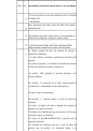 61
05/1105/11 Nº4Nº4 Desequilibrio nutricional: ingesta inferior a las necesidades
SS
“El comía de todo en la casa, pero desde que está en el hospital
ha bajado, está
más flaquito”
OO
Peso disminuido: Peso 56kg. Talla1.65cc IMC:19.83 ,palidez ,
adelgazamiento
AA Desequilibrio nutricional: ingesta inferior a las necesidades r/c
deterioro de la deglución secundaria a daño cerebral
PP La persona aumenta 200gr. cada 15días, diminuye pálidez
progresivamente. Deglute por lo menos 20cc de liquido
II
Se obtiene medida del peso del paciente de acuerdo a
parámetros establecidos.
- Se valora hábitos, costumbres y preferencias alimenticias del
paciente.
-Se explica al paciente y a la familia la necesidad de mantener
la SNG para administrar la dieta y medicación.
-Se cambió SNG aplicando la posición adecuada y con
técnicas asépticas.
-Se Verifica la colocación de la SNG inspeccionando la
cavidad bucal y comprobando si hay residuo gástrico.
-Se fija la sonda con esparadrapo
-Se mantiene el ambiente limpio a la hora de ofrecer los
alimentos.
-Se realiza la higiene oral antes y después de la ingesta de
alimentos con apoyo de familiar
-Coordinar con el familiar para que esté presente a la hora que
el paciente ingiere sus alimentos.
-Se coloca en posición SEMIFOULER al paciente para la
ingesta de alimentos.
-Se coordinó con Nutrición para que el tipo de dieta del
paciente este de acuerdo a la indicación médica y en
 