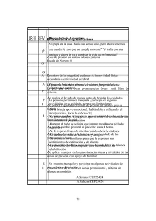 71
05/11 Nº 9Nº 9 Deterioro de la integridad cutánea
SS
OO
Zona de presión en ambos talones(eritema
Escala de Norton: 8
AA Deterioro de la integridad cutánea r/c Inmovilidad física
secundaria a enfermedad cerebral
PP
La persona restablece eritema en talones progresivamente
La piel que rodea otras prominencias óseas está libre de
eritema.
II
-Se realiza el lavado de manos antes de brindar los cuidados
-Se coloca Tegaderm en zonas de presión en talones previa
higiene
- Se realiza cambio de tegaderm sucio en talón derecho en forma
lenta deteniendo la piel
-Se realiza cambio postural al paciente cada 4 horas.
-SE brinda educación a la familia sobre el cuidado de las
prominencias óseas
-Se coloca almohadillas en la piernas dejando libre los talones
-Se aplica masajes en las prominencias óseas y alrededor de las
zonas de presión. con apoyo de familiar
EE Persona libre de eritema en zonas prominentes , eritema de
talones en remisión
A.Salazar/CEP25424
05/11 N°11 Riesgo de baja Autoestima
SS
Mi papá en la casa hacia sus cosas sólo, pero ahora tenemos
que ayudarle por que no puede moverse” “él salía con sus
amigos y ahora le va a cambiar la vida su enfermedad”
OO
AA Riesgo de baja autoestima r/c deterioro funcional s/c a
enfermedad cerebral
PP La persona permanece tranquila , participa en algunas
actividades de su cuidado, acepta sus limitaciones
II
-Se le brinda apoyo emocional: hablándole y utilizando el
tacto(caricias , tocar la cabeza etc)
-Se pone atención a los gestos que el emite fin de entender sus
sentimientos y pensamientos
-Durante el baño se solicita que intente movilizarse (el lado
izquierdo)
-Se le expresa frases de aliento cuando obedece ordenes
-Se facilita la visita de familiares y amigos.
-Se orienta a los familiares para que le expresen sus
sentimientos de estimación y de aliento
-Se coordina con fisioterapista para los ejercicios de
rehabilitación
EE Se muestra tranquilo y participa en algunas actividades de
acuerdo a su limitación
A.Salazar/CEP25424
 