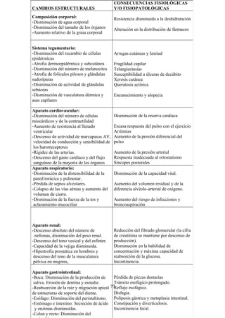 77
CAMBIOS ESTRUCTURALES
CONSECUENCIAS FISIOLÓGICAS
Y/O FISIOPATOLÓGICAS
Composición corporal:
-Disminución de agua corporal
-Disminución del tamaño de los órganos
-Aumento relativo de la grasa corporal
Resistencia disminuida a la deshidratación
Alteración en la distribución de fármacos
Sistema tegumentario:
-Disminución del recambio de células
epidérmicas
-Atrofia dermoepidérmica y subcutánea
-Disminución del número de melanocitos
-Atrofia de folículos pilosos y glándulas
sudoríparas
-Disminución de actividad de glándulas
sebáceas
-Disminución de vasculatura dérmica y
asas capilares
Arrugas cutáneas y laxitud
Fragilidad capilar
Telangiectasias
Susceptibilidad a úlceras de decúbito
Xerosis cutánea
Queratosis actínica
Encanecimiento y alopecia
Aparato cardiovascular:
-Disminución del número de células
miocárdicos y de la contractilidad
-Aumento de resistencia al llenado
ventricular
-Descenso de actividad de marcapasos AV,
velocidad de conducción y sensibilidad de
los barorreceptores
-Rigidez de las arterias.
-Descenso del gasto cardíaco y del flujo
sanguíneo de la mayoría de los órganos
Disminución de la reserva cardíaca
Escasa respuesta del pulso con el ejercicio
Arritmias
Aumento de la presión diferencial del
pulso
Aumento de la presión arterial
Respuesta inadecuada al ortostatismo
Síncopes posturales
Aparato respiratorio:
-Disminución de la distensibilidad de la
pared torácica y pulmonar.
-Pérdida de septos alveolares.
-Colapso de las vías aéreas y aumento del
volumen de cierre.
-Disminución de la fuerza de la tos y
aclaramiento mucociliar
Disminución de la capacidad vital.
Aumento del volumen residual y de la
diferencia alvéolo-arterial de oxígeno.
Aumento del riesgo de infecciones y
broncoaspiración
Aparato renal:
-Descenso absoluto del número de
nefronas, disminución del peso renal.
-Descenso del tono vesical y del esfínter.
-Capacidad de la vejiga disminuida.
-Hipertrofia prostática en hombres y
descenso del tono de la musculatura
pélvica en mujeres,
Reducción del filtrado glomerular (la cifra
de creatinina se mantiene por descenso de
producción).
Disminución en la habilidad de
concentración y máxima capacidad de
reabsorción de la glucosa.
Incontinencia.
Aparato gastrointestinal:
-Boca: Disminución de la producción de
saliva. Erosión de dentina y esmalte.
-Reabsorción de la raíz y migración apical
de estructuras de soporte del diente.
-Esófago: Disminución del peristaltismo.
-Estómago e intestino: Secreción de ácido
y enzimas disminuidas.
-Colon y recto: Disminución del
Pérdida de piezas dentarias
Tránsito esofágico prolongado.
Reflujo esofágico.
Disfagia.
Poliposis gástrica y metaplasia intestinal.
Constipación y diverticulosis.
Incontinencia fecal.
 