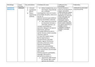 Metodología Campo
formativo
Ejes artiiculadores Finalidades del campo Justificación de la
metodología
Problemática
APRENDIZAJE
SERVICIO (AS)
LENGUAJES  Inclusión
 Igualdad de
genero
 Artes y
experiencias
esteticas
 Utilicen ampliamente una o
más lenguas, dependiendo
de su contexto
sociolingüístico, tanto en lo oral o
en el empleo de señas, como en lo
escrito; en
distintas funciones para satisfacer
diversas necesidades e intereses
 Sean capaces de conversar
en situaciones formales e
informales; planteen con
claridad y asertividad sus
opiniones, dialoguen con base en
argumentos, expresen
las posibles diferencias ante la
opinión de otros, tomen acuerdos
colectivos; todo en
un marco del respeto mutuo.
Narren experiencias y
acontecimientos; describen
objetos, lugares, fenómenos,
personas y otros seres vivos;
expresen sentimientos,
sensaciones y pensamientos
de forma respetuosa y reflexiva;
sigan instrucciones o las formulen
para realizar
distintos procesos y actividades;
expongan información y
pensamientos propios, y
 argumenten sobre formas
de entender algo y sobre
opciones de actuación.
El grupo de tercero c
cuenta con 19 alumnos a la
mayoría LES CUESTA
PONER ATENCION CUANDO
SE LEE UN CUENTO EN SU
MAYORIA SE LES DIFICULTA
PEDIR LA PALABRA LAS
DESCRIPCIONES DE
PERSONAJES SON DE
MANERA GENERAL Y SIN
DECIR LUGAR LA MAYORIA
DEL GRUPO IDENTIFICA SU
NOMBRE ESCRITO
LOGRANDO ESCRIBIR EL
NOMBRE O ALGUNAS
LETRAS
EXPRESION DE EMOCIONES
Y ESCUCHA ACTIVA
 