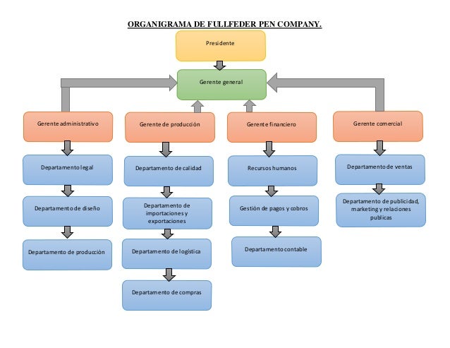 ejemplos de organigramas