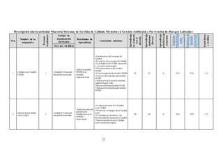 22
Descripción microcurricular Maestría Sistemas de Gestión de Calidad, Mención en Gestión Ambiental y Prevención de Riesgos Laborales
Nro.
Nombre de la
asignatura
Periodo
Académico
Unidad de
organización
curricular
Resultados de
Aprendizaje
Contenidos mínimos
Aprendizaje
encontacto
conel
docente
(horas)
Aprendizaje
autónomo
(horas)
Aprendizaje
práctico/exp
erimental
Prácticas
Prepfofesio
nales
(horas)[1]
Prácticasde
servicio
comunitari
o(horas)[2]
Total(hora
ocrédito)
(Ver art. 44 RRA)
1
Calidad total: modelo
EFQM
1
Unidadde formación
disciplinar avanzada
Aplica el modelo
EFQM en la
realidad
organizacional.
• Fundamentos del concepto de
Calidad
• Evolución del conceptode Calidad
• La Calidad total (TQM): desarrollo
y conceptos relacionados
• Principios básicos del modelo
EFQM
• Criterios agentes del modelo EFQM
• Criterios de resultados del modelo
EFQM
• Aplicación de la mejora continua:
esquema lógico reder
• Reconocimientos modeloEFQM
• Aplicaciones prácticas del modelo
EFQM
48 64 0 N/A N/A 112
2
Gestión de la Calidad
total (TQM)
1
Unidadde formación
disciplinar avanzada
Aplica procesos de
gestión de la
calidadtotal en la
realidad
empresarial.
• La administración de la Calidad
total (TQM)
• Desarrollo estratégicode la Calidad
total
• El enfoque por procesos y las
herramientas de mejora de la Calidad
• Nuevas tendencias de la Calidad
total: sistema seis sigma
48 64 0 N/A N/A 112
 