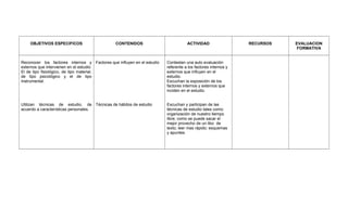 OBJETIVOS ESPECIFICOS CONTENIDOS ACTIVIDAD RECURSOS EVALUACION
FORMATIVA
Reconocer los factores internos y
externos que intervienen en el estudio.
El de tipo fisiológico, de tipo material,
de tipo psicológico y el de tipo
instrumental.
Utilizan técnicas de estudio, de
acuerdo a características personales.
Factores que influyen en el estudio
Técnicas de hábitos de estudio
Contestan una auto evaluación
referente a los factores internos y
externos que influyen en el
estudio.
Escuchan la exposición de los
factores internos y externos que
inciden en el estudio.
Escuchan y participan de las
técnicas de estudio tales como:
organización de nuestro tiempo
libre; como se puede sacar el
mejor provecho de un libo de
texto; leer mas rápido; esquemas
y apuntes.
 