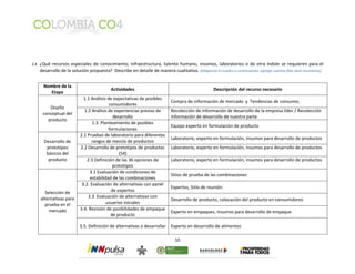 3.4. ¿Qué recursos especiales de conocimiento, infraestructura, talento humano, insumos, laboratorios o de otra índole se requieren para el 
desarrollo de la solución propuesta? Describe en detalle de manera cualitativa. (Diligencia el cuadro a continuación, agrega cuantas filas sean necesarias) 
10 
Nombre de la 
Etapa 
Actividades Descripción del recurso necesario 
Diseño 
conceptual del 
producto 
1.1 Análisis de expectativas de posibles 
consumidores 
Compra de información de mercado y Tendencias de consumo; 
1.2 Análisis de experiencias previas de 
desarrollo 
Recolección de información de desarrollo de la empresa líder / Recolección 
Información de desarrollo de nuestra parte 
1.3 Planteamiento de posibles 
formulaciones 
Equipo experto en formulación de producto 
Desarrollo de 
prototipos 
básicos del 
producto 
2.1 Pruebas de laboratorio para diferentes 
rangos de mezcla de productos 
Laboratorio, experto en formulación, insumos para desarrollo de productos 
2.2 Desarrollo de pretotipos de productos 
(54) 
Laboratorio, experto en formulación, insumos para desarrollo de productos 
2.3 Definición de las 36 opciones de 
prototipos 
Laboratorio, experto en formulación, insumos para desarrollo de productos 
Selección de 
alternativas para 
prueba en el 
mercado 
3.1 Evaluación de condiciones de 
estabilidad de las combinaciones 
Sitios de prueba de las combinaciones 
3.2. Evaluación de alternativas con panel 
de expertos 
Expertos, Sitio de reunión 
3.3. Evaluación de alternativas con 
usuarios iniciales 
Desarrollo de producto, colocación del producto en consumidores 
3.4. Revisión de posibilidades de empaque 
de producto 
Experto en empaques, Insumos para desarrollo de empaque 
3.5. Definición de alternativas a desarrollar Experto en desarrollo de alimentos 
 
