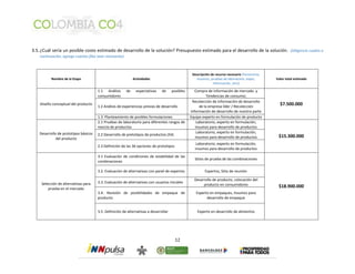 3.5. ¿Cuál sería un posible costo estimado de desarrollo de la solución? Presupuesto estimado para el desarrollo de la solución. (Diligencia cuadro a 
12 
continuación, agrega cuantas filas sean necesarias) 
Nombre de la Etapa Actividades 
Descripción de recurso necesario (honorarios, 
insumos, pruebas de laboratorio, viajes, 
información, otro) 
Valor total estimado 
Diseño conceptual del producto 
1.1 Análisis de expectativas de posibles 
consumidores 
Compra de información de mercado y 
Tendencias de consumo; 
Recolección de información de desarrollo 
$7.500.000 1.2 Análisis de experiencias previas de desarrollo 
de la empresa líder / Recolección 
Información de desarrollo de nuestra parte 
1.3 Planteamiento de posibles formulaciones Equipo experto en formulación de producto 
Desarrollo de prototipos básicos 
del producto 
2.1 Pruebas de laboratorio para diferentes rangos de 
mezcla de productos 
Laboratorio, experto en formulación, 
insumos para desarrollo de productos 
Laboratorio, experto en formulación, 
insumos para desarrollo de productos 
2.2 Desarrollo de pretotipos de productos (54) $15.300.000 
2.3 Definición de las 36 opciones de prototipos 
Laboratorio, experto en formulación, 
insumos para desarrollo de productos 
Selección de alternativas para 
prueba en el mercado 
3.1 Evaluación de condiciones de estabilidad de las 
combinaciones 
Sitios de prueba de las combinaciones 
$18.900.000 
3.2. Evaluación de alternativas con panel de expertos Expertos, Sitio de reunión 
3.3. Evaluación de alternativas con usuarios iniciales 
Desarrollo de producto, colocación del 
producto en consumidores 
3.4. Revisión de posibilidades de empaque de 
producto 
Experto en empaques, Insumos para 
desarrollo de empaque 
3.5. Definición de alternativas a desarrollar Experto en desarrollo de alimentos 
 