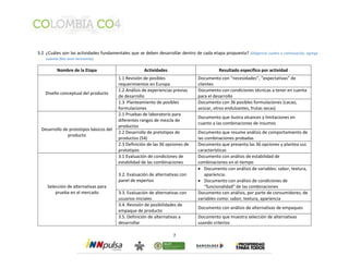 3.2 ¿Cuáles son las actividades fundamentales que se deben desarrollar dentro de cada etapa propuesta? (Diligencia cuadro a continuación, agrega 
7 
cuantas filas sean necesarias) 
Nombre de la Etapa Actividades Resultado específico por actividad 
Diseño conceptual del producto 
1.1 Revisión de posibles 
requerimientos en Europa 
Documento con “necesidades”, “expectativas” de 
clientes 
1.2 Análisis de experiencias previas 
de desarrollo 
Documento con condiciones técnicas a tener en cuenta 
para el desarrollo 
1.3 Planteamiento de posibles 
formulaciones 
Documento con 36 posibles formulaciones (cacao, 
azúcar, otros endulzantes, frutas secas) 
Desarrollo de prototipos básicos del 
producto 
2.1 Pruebas de laboratorio para 
diferentes rangos de mezcla de 
productos 
Documento que ilustra alcances y limitaciones en 
cuanto a las combinaciones de insumos 
2.2 Desarrollo de pretotipos de 
productos (54) 
Documento que resume análisis de comportamiento de 
las combinaciones probadas 
2.3 Definición de las 36 opciones de 
prototipos 
Documento que presenta las 36 opciones y plantea sus 
características 
Selección de alternativas para 
prueba en el mercado 
3.1 Evaluación de condiciones de 
estabilidad de las combinaciones 
Documento con análisis de estabilidad de 
combinaciones en el tiempo 
3.2. Evaluación de alternativas con 
panel de expertos 
 Documento con análisis de variables: sabor, textura, 
apariencia. 
 Documento con análisis de condiciones de 
“funcionalidad” de las combinaciones 
3.3. Evaluación de alternativas con 
usuarios iniciales 
Documento con análisis, por parte de consumidores, de 
variables como: sabor, textura, apariencia 
3.4. Revisión de posibilidades de 
empaque de producto 
Documento con análisis de alternativas de empaques 
3.5. Definición de alternativas a 
desarrollar 
Documento que muestra selección de alternativas 
usando criterios 
 