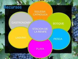 EGLESIA
CATHOLICA
RecursosRecursos
BOSQUEGASTRONOMÍA
LAGUNA
PESCA
PLAYA
STACION DE
LA RENFE