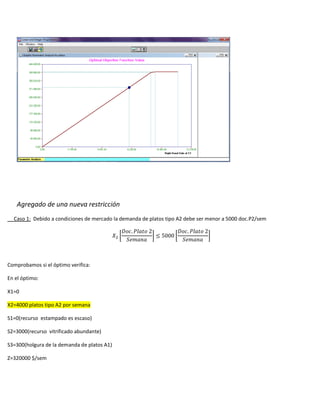 Agregado de una nueva restricción
Caso 1: Debido a condiciones de mercado la demanda de platos tipo A2 debe ser menor a 5000 doc.P2/sem
[ ] [ ]
Comprobamos si el óptimo verifica:
En el óptimo:
X1=0
X2=4000 platos tipo A2 por semana
S1=0(recurso estampado es escaso)
S2=3000(recurso vitrificado abundante)
S3=300(holgura de la demanda de platos A1)
Z=320000 $/sem
 