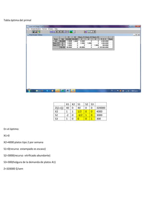 Tabla óptima del primal
X1 X2 S1 S2 S3
Z(j)-c(j) 40 0 40 0 0 320000
X2 1 1 1/2 0 0 4000
S2 -2 0 -3/2 1 0 3000
S3 1 0 0 0 1 300
En el óptimo:
X1=0
X2=4000 platos tipo 2 por semana
S1=0(recurso estampado es escaso)
S2=3000(recurso vitrificado abundante)
S3=300(holgura de la demanda de platos A1)
Z=320000 $/sem
 