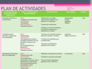 PLAN DE ACTIVIDADES
ACTIVIDADES DE
PLANIFICACIÓN
CONJUNTA
Invitamos al Director a
nuestra fiesta

ÁREA / CONTENIDO Y
TRANSVERSAL
ÁREA
*Lenguaje y Comunicación
CONTENIDO
*Vocabulario
TRANSVERSAL
*Equidad de genero

Lic. Deycy
Carina Jiménez
Molina

ACTIVIDADES

*Elaboramos un collage
relacionando imágenes con
palabras en cada grupo.

RECURSOS

TIEMPO

Papelografos
Isocola
Imágenes
Dibujos

1 día

Golosinas
Objetos concretos

1 día

Lo necesario

1 día

*Leemos las invitaciones
*Enviamos la mejor invitación y
los demás las exponemos y
explicamos en el patio

Cuantificamos las
golosinas y globos que
nos obsequiarán

Participamos de la fiesta
del 21 de septiembre

ÁREA
*Matemáticas
CONTENIDO
*Estrategias para estimar y
cuantificar elementos de una
colección en forma oral y
escrita
Por correspondencia y
agrupación
TRANSVERSAL
*Equidad de genero

*Contamos la cantidad de niños y
niñas que asistirán a la fiesta

ÁREA
*Ciencias de la vida
CONTENIDO
*Acontecimientos
memorables y festejos cívicos,
celebraciones, importancia
del acontecimiento para la
comunidad y el pais
TRANSVERSAL
*Democracia

*Bailamos al compas de la música

*Contamos las golosinas que
conseguiremos
*Hacemos la distribución
equitativa de los dulces

*Cantamos canciones nacionales
*Nos servimos las golosinas,
gelatinas, torta y refrescos

 