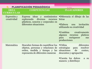 5. PLANIFICACIÓN PEDAGÓGICA
ÁREA
COMPETENCIAS
CURRICULAR
Expresión y
creatividad

Lic. Deycy
Carina Jimenez
Molina

INDICADORES

Expresa ideas y sentimientos Diferencia el dibujo de las
explorando diversos recursos letras
plásticos, sonoros y corporales en
Elabora
diferentes situaciones
una
invitación
utilizando su creatividad
Combina
creativamente
algunos recursos platicos
para
enriquecer
sus
producciones

Matemática

Descubre formas de cuantificar los
objetos, personas y relaciones de
orden, medida y tiempo y las
representa de diferentes maneras

Utiliza
diferentes
estrategias para resolver
situaciones
de
conteo,
desconteo y agrupación
Cuenta los dulces
manera y distribuye

a su

 
