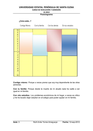 UNIVERSIDAD ESTATAL PENÍNSULA DE SANTA ELENA
CURSO DE NIVELACIÓN Y ADMISIÓN
1S 2013
Aula: 3 Ruth Anita Torres Amaguaya Fecha: 12-sep-2012
Posiciograma
Contigo mismo: Porque a veces pienso que soy muy dependiente de las otras
personas.
Con tu familia: Porque desde la muerte de mi abuelo nada ha vuelto a ser
igual en mi familia.
Con mis estudios: Los problemas económicos de mi hogar, a veces es crítico
y me ha tocado dejar estudiar en el colegio para poder ayudar en mi familia.
¿Cómo estás...?
 