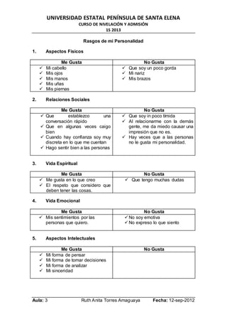 UNIVERSIDAD ESTATAL PENÍNSULA DE SANTA ELENA
CURSO DE NIVELACIÓN Y ADMISIÓN
1S 2013
Aula: 3 Ruth Anita Torres Amaguaya Fecha: 12-sep-2012
Rasgos de mi Personalidad
1. Aspectos Físicos
Me Gusta No Gusta
 Mi cabello
 Mis ojos
 Mis manos
 Mis uñas
 Mis piernas
 Que soy un poco gorda
 Mi nariz
 Mis brazos
2. Relaciones Sociales
Me Gusta No Gusta
 Que establezco una
conversación rápido
 Que en algunas veces caigo
bien
 Cuando hay confianza soy muy
discreta en lo que me cuentan
 Hago sentir bien a las personas
 Que soy in poco tímida
 Al relacionarme con la demás
gente, me da miedo causar una
impresión que no es.
 Hay veces que a las personas
no le gusta mi personalidad.
3. Vida Espiritual
Me Gusta No Gusta
 Me gusta en lo que creo
 El respeto que considero que
deben tener las cosas.
 Que tengo muchas dudas
4. Vida Emocional
Me Gusta No Gusta
 Mis sentimientos por las
personas que quiero.
 No soy emotiva
 No expreso lo que siento
5. Aspectos Intelectuales
Me Gusta No Gusta
 Mi forma de pensar
 Mi forma de tomar decisiones
 Mi forma de analizar
 Mi sinceridad
 