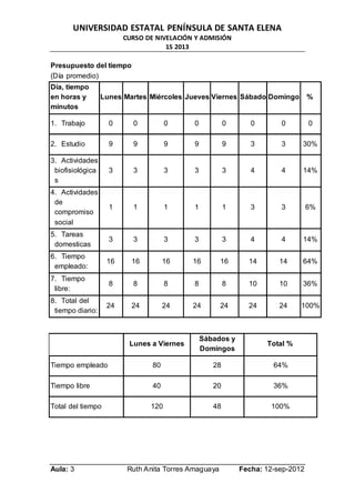 UNIVERSIDAD ESTATAL PENÍNSULA DE SANTA ELENA
CURSO DE NIVELACIÓN Y ADMISIÓN
1S 2013
Aula: 3 Ruth Anita Torres Amaguaya Fecha: 12-sep-2012
Presupuesto del tiempo
(Día promedio)
Día, tiempo
en horas y
minutos
Lunes Martes Miércoles Jueves Viernes Sábado Domingo %
1. Trabajo 0 0 0 0 0 0 0 0
2. Estudio 9 9 9 9 9 3 3 30%
3. Actividades
biofisiológica
s
3 3 3 3 3 4 4 14%
4. Actividades
de
compromiso
social
1 1 1 1 1 3 3 6%
5. Tareas
domesticas
3 3 3 3 3 4 4 14%
6. Tiempo
empleado:
16 16 16 16 16 14 14 64%
7. Tiempo
libre:
8 8 8 8 8 10 10 36%
8. Total del
tiempo diario:
24 24 24 24 24 24 24 100%
Lunes a Viernes
Sábados y
Domingos
Total %
Tiempo empleado 80 28 64%
Tiempo libre 40 20 36%
Total del tiempo 120 48 100%
 