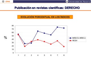 Publicación en revistas científicas: DERECHO EVOLUCIÓN PORCENTUAL EN LOS ÍNDICES % 