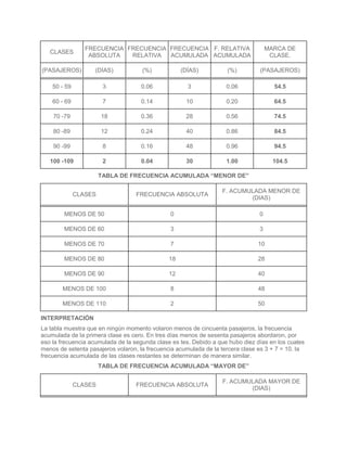 FRECUENCIA FRECUENCIA FRECUENCIA F. RELATIVA                       MARCA DE
   CLASES
                  ABSOLUTA   RELATIVA  ACUMULADA ACUMULADA                           CLASE.

(PASAJEROS)         (DÍAS)           (%)            (DÍAS)          (%)         (PASAJEROS)

    50 - 59             3           0.06              3             0.06              54.5

    60 - 69             7           0.14             10             0.20              64.5

    70 -79             18           0.36             28             0.56              74.5

    80 -89             12           0.24             40             0.86              84.5

    90 -99              8           0.16             48             0.96              94.5

   100 -109             2           0.04             30             1.00              104.5

                       TABLA DE FRECUENCIA ACUMULADA “MENOR DE”

                                                                  F. ACUMULADA MENOR DE
              CLASES               FRECUENCIA ABSOLUTA
                                                                          (DIAS)

        MENOS DE 50                            0                                0

        MENOS DE 60                            3                                3

        MENOS DE 70                            7                               10

        MENOS DE 80                            18                              28

        MENOS DE 90                            12                              40

        MENOS DE 100                           8                               48

        MENOS DE 110                           2                               50

INTERPRETACIÓN
La tabla muestra que en ningún momento volaron menos de cincuenta pasajeros, la frecuencia
acumulada de la primera clase es cero. En tres días menos de sesenta pasajeros abordaron, por
eso la frecuencia acumulada de la segunda clase es tes. Debido a que hubo diez días en los cuales
menos de setenta pasajeros volaron, la frecuencia acumulada de la tercera clase es 3 + 7 = 10. la
frecuencia acumulada de las clases restantes se determinan de manera similar.
                       TABLA DE FRECUENCIA ACUMULADA “MAYOR DE”

                                                                  F. ACUMULADA MAYOR DE
              CLASES               FRECUENCIA ABSOLUTA
                                                                          (DIAS)
 