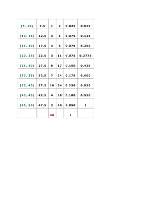 [5, 10)    7.5    1    2    0.025   0.050


[10, 15)   12.5   3    5    0.075   0.125


[15, 20)   17.5   3    8    0.075   0.200


[20, 25)   22.5   3    11   0.075   0.2775


[25, 30)   27.5   6    17   0.150   0.425


[30, 35)   32.5   7    24   0.175   0.600


[35, 40)   37.5   10   34   0.250   0.850


[40, 45)   42.5   4    38   0.100   0.950


[45, 50)   47.5   2    40   0.050     1


                  40          1
 