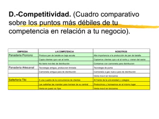 D.-Competitividad. (Cuadro comparativo
sobre los puntos más débiles de tu
competencia en relación a tu negocio).
EMPRESA LACOMPETENCIA NOSOTROS
Panaderia Pionono Produce pan de batalla en baja escala Alta importancia a la producción de pan de batalla
Capta clientes que v an al norte Captamos clientes que v al al norte y v ienen del oeste
No tiene mov iles de distribución Contamos con camioneta para distribucion
Panaderia Artesanal Tecnologia antigua, produccion limitada Tecnologia de punta
Camioneta antigua para de distribución Camioneta a gas nuev a para de distribución
Venta mov il en bicicarros
Salteñeria Tiki A una cuadra de la concurrencia de clientes Al f rente de la univ ersidad y colegios
Las salteñas las mandan para hornear de su central Producimos y horneamos en el mismo lugar
Venta en puest os f ijos Venta mov il en bicicarros
 