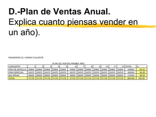 D.-Plan de Ventas Anual.
Explica cuanto piensas vender en
un año).
PANADERIA EL HORNO CALIENTE
PLAN DE VENTAS PRIMER AÑO
CONCEPTO 1 2 3 4 5 6 7 8 9 10 11 12 TOTAL %
PAN DE BATALLA 20800 20800 20800 20800 20800 20800 20800 20800 20800 20800 20800 20800 249600 29.22
PAN ESPECIAL 24375 24375 24375 24375 24375 24375 24375 24375 24375 24375 24375 24375 292500 34.25
SALTEÑAS 26000 26000 26000 26000 26000 26000 26000 26000 26000 26000 26000 26000 312000 36.53
TOTAL 71175 71175 71175 71175 71175 71175 71175 71175 71175 71175 71175 71175 854100 100.00
 