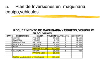 a. Plan de Inversiones en maquinaria,
equipo,vehiculos.
REQUERIMIENTO DE MAQUINARIA Y EQUIPOS, VEHICULOS
EN BOLIVIANOS
CANT DESCRIPCION MARCA VALOR TOTAL VIDA UTIL COFICIENTE
1 HORNO PROGAS 35,000 8 12.50%
1 DIVISORA PROGAS 7,700 8 12.50%
1 AMASADORA MET VISA 49,000 8 12.50%
30 BANDEJAS PRO GAS 8,820 8 12.50%
1 MESA PROGAS 2,000 8 12.50%
PARCIAL MAQUI 102,520
1 CAMIONETA NISSAN 28,000 5 20%
PARCIAL VEH. 28,000
130,520TOTAL MAQUINARIA Y VEHICULOS
 