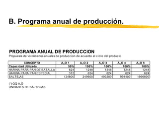 B. Programa anual de producción.
PROGRAMA ANUAL DE PRODUCCION
Propuesta de volœmenes anuales de produccion de acuerdo al ciclo del producto
CONCEPTO A„O 1 A„O 2 A„O 3 A„O 4 A„O 5
Capacidad Utilizada 50% 100% 100% 100% 100%
HARINA PARA PAN DE BATALLA 624 1248 1248 1248 1248
HARINA PARA PAN ESPECIAL 312 624 624 624 624
SALTE„AS 124800 249600 499200 998400 1996800
(*) QQ A„O
UNIDADES DE SALTENAS
 