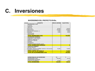 C. Inversiones
INVERSIONES DEL PROYECTO EN Bs.
CANTIDAD CONCEPTO PRECIO UNITARIO VALOR TOTAL
INVERSIONES FIJAS
Terrenos
Galpones
Oficinas
1 Veh’culos 28,000 28,000
1 Maquinarias 102,520 102,520
1 Equipos de Computaci—n 4,030 4,030
1 Muebles 5,450 5,450
Herramientas -
Semovientes -
TOTAL INVERSIONES FIJAS 140,000
INVERSIONES DIFERIDAS
Capacitaci—n del Personal
Gastos de Organizaci—n
Derechos y Patentes
Software
Propaganda
An‡lisis de aguas, bromatol—gicos
TOTAL INVERSIONES DIFERIDAS 0
CAPITAL DE TRABAJO
Stocks y Efectivo
1 Contable, periodo de desfase, maximo dficit acumulado 10,000 10,000
Capital de Operaciones
TOTAL CAPITAL DE TRABAJO 10,000
TOTAL DE LAS INVERSIONES en Bs 150,000
ESTRUCTURA DE LAS INVERSIONES BS %
INVERSIONES FIJAS 140,000 93.33
INVERSIONES DIFERIDAS
CAPITAL DE TRABAJO 10,000 6.67
TOTAL INVERSIONES 150,000 100.00
 