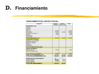 D. Financiamiento
FINANCIAMIENTO DEL PROYECTO EN Bs.
CONCEPTO FUENTE 1 FUENTE 2 TOTAL
A.PROPIO CREDITO BANCO
INVERSIONES FIJAS -
Terrenos -
Galpones -
Oficinas -
Veh’culos 28,000 28,000
Maquinarias 52,520 50,000 102,520
Equipos de Computaci—n 4,030 4,030
Muebles 5,450 5,450
Herramientas -
Semovientes -
TOTAL INVERSIONES FIJAS 90,000 50,000 140,000
INVERSIONES DIFERIDAS -
Capacitaci—n del Personal -
Gastos de Organizaci—n -
Derechos y Patentes -
Software -
Propaganda -
An‡lisis de aguas, bromatol—gicos -
TOTAL INVERSIONES DIFERIDAS -
CAPITAL DE TRABAJO -
Stocks y Efectivo 10,000 10,000
Capital de Operaciones -
-
TOTAL CAPITAL DE TRABAJO 10,000 - 10,000
TOTAL DE LAS INVERSIONES en Bs 100,000 50,000 150,000
TOTAL DE LAS INVERSIONES en Bs 100,000 50,000 150,000
ESTRUCTURA DEL FINANCIAMIENTO Bs. %
APORTE PROPIO 100,000 66.67
APORTE BANCO 50,000 33.33
OTRAS FUENTES
TOTAL DEL FINANCIAMIENTO 150,000 100.00
 