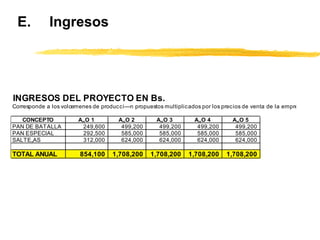 E. Ingresos
INGRESOS DEL PROYECTO EN Bs.
Corresponde a los volœmenes de producci—n propuestos multiplicados por los precios de venta de la empresa
CONCEPTO A„O 1 A„O 2 A„O 3 A„O 4 A„O 5
PAN DE BATALLA 249,600 499,200 499,200 499,200 499,200
PAN ESPECIAL 292,500 585,000 585,000 585,000 585,000
SALTE„AS 312,000 624,000 624,000 624,000 624,000
TOTAL ANUAL 854,100 1,708,200 1,708,200 1,708,200 1,708,200
 