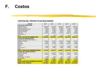 F. Costos
COSTOS DEL PROYECTO EN BOLIVIANOS
COSTOS A„O1 A„O 2 A„O 3 A„O 4 A„O 5
COSTOS DE FABRICACION
Materias Primas 466,440 513,084 564,392 620,832 682,915
Sueldos y Salarios 78,222 86,044 94,649 104,113 114,525
Costos de Mantenimiento 1,200 2,400 2,592 2,799 3,023
Costo de Repuestos 2,000 3,000 3,090 3,183 3,278
Costos de Energia 3,600 3,708 3,819 3,934 4,052
Costo gas 23,400 46,800 47,736 48,691 49,665
Comunicaci—n
Otros 1,200 1,320 1,452 1,597 1,757
TOTAL COSTOS DE FABRICACION 576,062 656,356 717,730 785,149 859,214
COSTOS DE ADMINISTRACION
Gastos Generales de Administraci—n
Sueldos y Salarios 46,933 51,627 56,789 62,468 68,715
Seguros 1,500 1,500 1,500 1,500 1,500
Alquileres 25,200 27,720 30,492 33,541 36,895
Energia
Agua 1,200 1,200 1,200 1,200 1,200
Comunicaci—n 2,400 2,400 2,400 2,400 2,400
Otros
TOTAL COSTOS DE ADMINISTRACION 77,233 84,447 92,381 101,109 110,710
COSTOS DE COMERCIALIZACION
Sueldos y salarios 53,191 58,510 64,361 70,797 77,877
Publicidad 6,500 6,825 7,166 7,525 7,901
Transporte
Comunicaci—n Celular 600 600 600 600 600
Combustibles 15,600 20,280 20,686 21,099 21,521
Otros 1,200 1,320 1,452 1,597 1,757
TOTAL COSTOS DE COMERCIALIZACION 77,091 87,535 94,265 101,618 109,656
GRAN TOTAL COSTOS 730,386 828,338 904,376 987,876 1,079,581
 