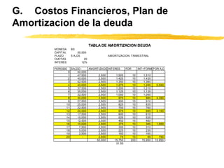 G. Costos Financieros, Plan de
Amortizacion de la deuda
TABLA DE AMORTIZACION DEUDA
MONEDA BS
CAPITAL 50,000
PLAZO 5 A„OS AMORTIZACION: TRIMESTRAL
CUOTAS 20
INTERES 12%
PERIODO SALDO AMORTIZACIONINTERES FOR INT+FORM POR A„O
0 50,000
1 47,500 2,500 1,500 10 1,510
2 45,000 2,500 1,425 10 1,435
3 42,500 2,500 1,350 10 1,360
4 40,000 2,500 1,275 10 1,285 5,590
5 37,500 2,500 1,200 10 1,210
6 35,000 2,500 1,125 10 1,135
7 32,500 2,500 1,050 10 1,060
8 30,000 2,500 975 10 985 4,390
9 27,500 2,500 900 10 910
10 25,000 2,500 825 10 835
11 22,500 2,500 750 10 760
12 20,000 2,500 675 10 685 3,190
13 17,500 2,500 600 10 610
14 15,000 2,500 525 10 535
15 12,500 2,500 450 10 460
16 10,000 2,500 375 10 385 1,990
17 7,500 2,500 300 10 310
18 5,000 2,500 225 10 235
19 2,500 2,500 150 10 160
20 - 2,500 75 10 85 790
50,000 15,750 200 15,950 15,950
31.50
 
