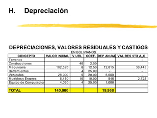 H. Depreciación
DEPRECIACIONES, VALORES RESIDUALES Y CASTIGOS
EN BOLIVIANOS
CONCEPTO VALOR INICIAL V UTIL COEF. DEP ANUAL VAL RES 5TO A„O
Terrenos -
Construcciones 40 2.50
Maquinaria 102,520 8 12.50 12,815 38,445
Herramientas 4 25.00 - -
Veh’culos 28,000 5 20.00 5,600 -
Muebles y Enseres 5,450 10 10.00 545 2,725
Equipo de Computacion 4,030 4 25.00 1,008
TOTAL 140,000 19,968
 